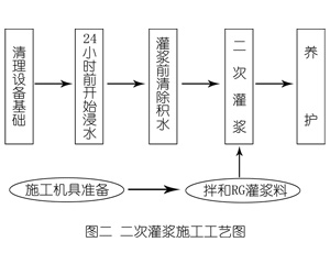蔚县灌浆料施工工艺—文字完整版